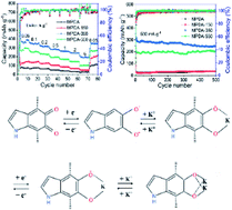 Modified polydopamine derivatives as high-performance organic anodes ...