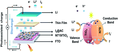 Dual-functional iodine photoelectrode enabling high performance  photo-assisted rechargeable lithium iodine batteries - Journal of Materials  Chemistry A (RSC Publishing)