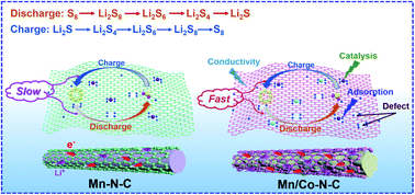 Oxygen vacancy enabled fabrication of dual-atom Mn/Co catalysts for ...