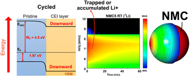Understanding the active formation of a cathode–electrolyte interphase  (CEI) layer with energy level band bending for lithium-ion batteries -  Journal of Materials Chemistry A (RSC Publishing)