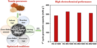 Optimization of tannin-derived hard carbon spheres for high-performance ...