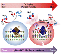 Modulating The Water Gas Shift Reaction Via Strong Interfacial 