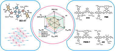 Mapping Polymer Donors With A Non-fused Acceptor Possessing Outward ...