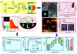 Preparation of multicolor-emissive carbon dots with high quantum yields ...