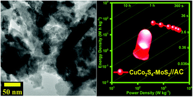 CuCo2S4–MoS2 nanocomposite: a novel electrode for high-performance ...