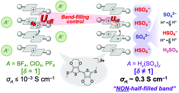 Band-filling effects in single-crystalline oligomer models for