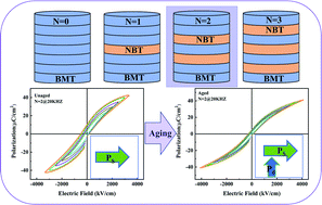 Optimized energy storage performance by a depolarization field in BaMn0 ...