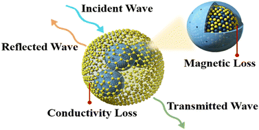 Reduced graphene oxide-wrapped Fe–Fe3O4@mSiO2 hollow core–shell ...
