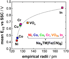 High voltage and superior cyclability of indium hexacyanoferrate cathodes  for aqueous Na-ion batteries enabled by superconcentrated NaClO4  electrolytes - Energy Advances (RSC Publishing)