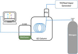 Nitrogen carrier gas for the separation of trace explosives on CI-GC/MS ...