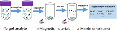 The application progress of magnetic solid-phase extraction for heavy ...