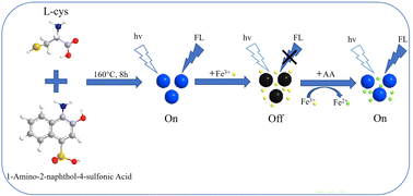Aqueous Phase Sensing of Fe3+ and Ascorbic Acid by a Metal–Organic  Framework and Its Implication in the Construction of Multiple Logic Gates -  Dalapati - 2019 - Chemistry – An Asian Journal - Wiley Online Library