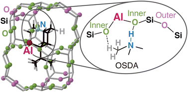 Analysis of Al site directing ability of organic structure