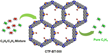 Thiazole functionalized covalent triazine frameworks for C2H6/C2H4 ...