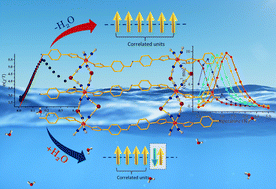 Modulation of single-chain magnet behaviour in a heterometallic Fe2Co ...