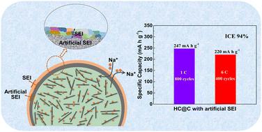 Pre-engineering artificial solid electrolyte interphase for hard carbon ...