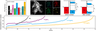 Doped TiO2-supported IrO2 electrocatalysts with high activity and ...