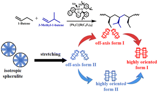 Utilizing 3-methyl-1-butene co-units to tailor phase transition ...