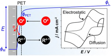 Simulation Of The Cyclic Voltammetric Response Of An Outer-sphere Redox ...