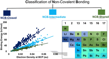 covalent bond chart