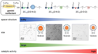 Catalytic activity of gold nanoparticles protected by quaternary ...