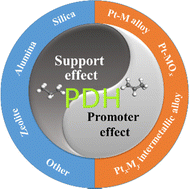Recent progress in catalytic dehydrogenation of propane over Pt-based ...