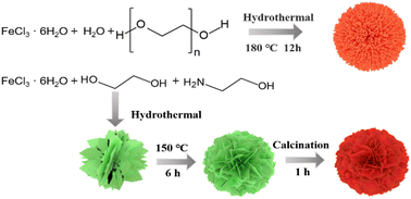 Fe2O3 for stable K-ion storage: mechanism insight into dimensional ...