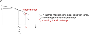 Direct in situ measurement of polymorphic transition temperatures under ...