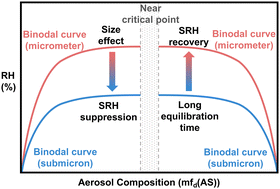 Experimental phase diagram and its temporal evolution for