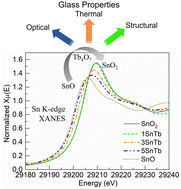 XANES analysis of phosphate glasses melted with Tb4O7 and SnO ...