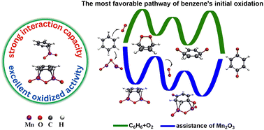 A theoretical study of the oxidation of benzene by manganese oxide ...