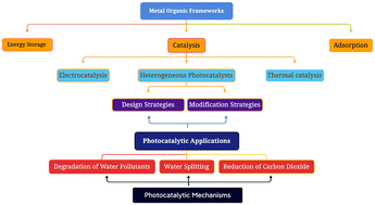 State of the art and prospectives of heterogeneous photocatalysts 