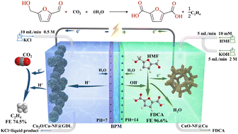 High efficiency coupled electrocatalytic CO2 reduction to C2H4