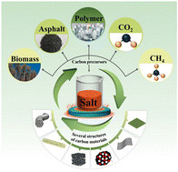 Salt-assisted synthesis of advanced carbon-based materials for energy ...