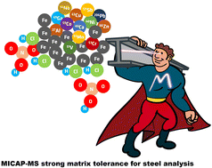 Investigation Of Matrix Effects In Nitrogen Microwave Inductively