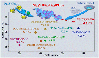 Hierarchical Cathode Constructed By Carbon Coated Na Vmn Cr Po