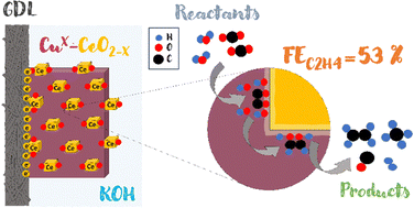 CeO2-promoted Cu2O-based catalyst sprayed on the gas diffusion layer ...