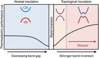 Topological Insulators and　洋書 Topological insulators. (a) Schematic of bands of a trivial