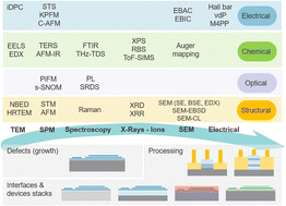 Metrology for 2D materials: a perspective review from the international ...