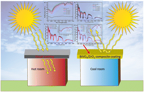 Development of an intense yellowcoloured BiVO4/ZrO2 composite coating