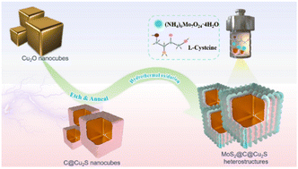 Novel hollow MoS2@C@Cu2S heterostructures for high zinc storage ...