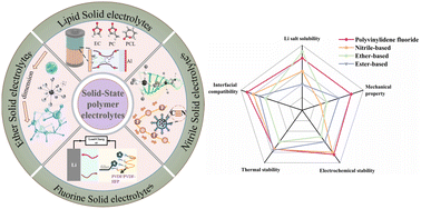 Solid-state polymer electrolytes in lithium batteries: latest progress ...