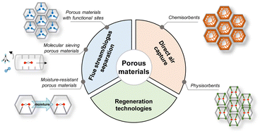 Emerging porous materials for carbon dioxide adsorptive capture 