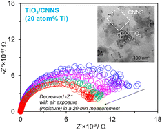 TiO2/graphitic carbon nitride nanosheet composite with enhanced ...