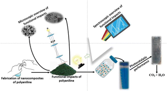 Functional impacts of polyaniline in composite matrix of photocatalysts ...