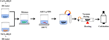 NiCo2O4 nano-needles as an efficient electro-catalyst for