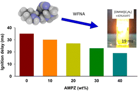 Characteristics of ignition delay of hypergolic ionic liquids combined ...