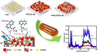 Enhanced sensing performance of carbaryl pesticide by employing a MnO2 ...
