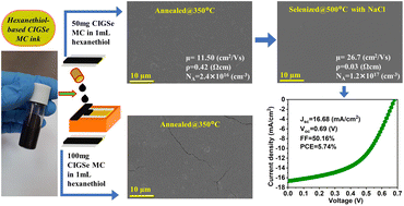 Impact of selenization with NaCl treatment on the physical properties ...