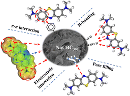 Experimental And DFT Insights Into The Adsorption Mechanism Of ...